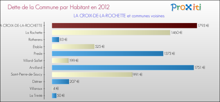 Dette par habitant de la commune en 2012 pour LA CROIX-DE-LA-ROCHETTE et les communes proches Comparaison de la dette par habitant de la commune en 2012 pour LA CROIX-DE-LA-ROCHETTE et les communes voisines