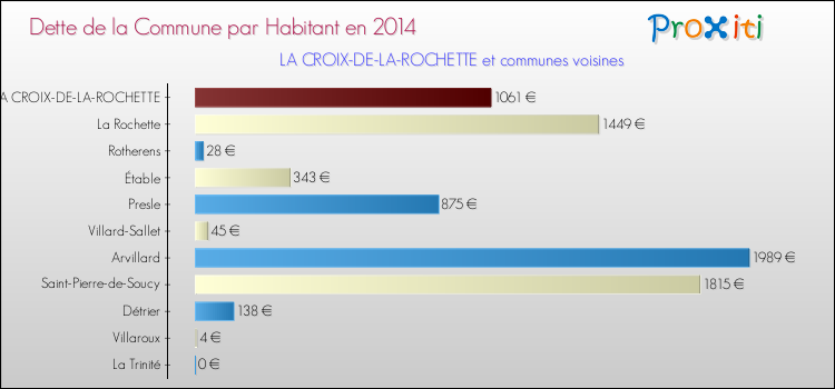 Dette par habitant de la commune en 2014 pour LA CROIX-DE-LA-ROCHETTE et les communes proches Comparaison de la dette par habitant de la commune en 2014 pour LA CROIX-DE-LA-ROCHETTE et les communes voisines