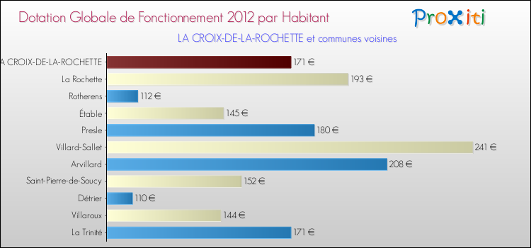 Montant des dotations globales de fonctionnement DGF par Habitant pour LA CROIX-DE-LA-ROCHETTE et les communes proches Comparaison des des dotations globales de fonctionnement DGF par habitant pour LA CROIX-DE-LA-ROCHETTE et les communes voisines