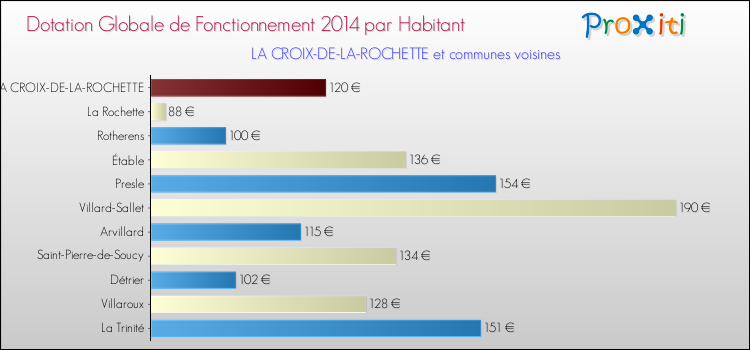 Montant des dotations globales de fonctionnement DGF par Habitant pour LA CROIX-DE-LA-ROCHETTE et les communes proches en 2014. Comparaison des des dotations globales de fonctionnement DGF par habitant pour LA CROIX-DE-LA-ROCHETTE et les communes voisines en 2014.