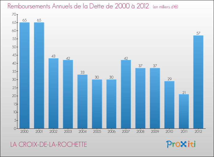 Evolution de l'annuité de la dette pour la commune de LA CROIX-DE-LA-ROCHETTE de 2000 à 2012 Annuités de la dette pour LA CROIX-DE-LA-ROCHETTE de 2000 à 2012