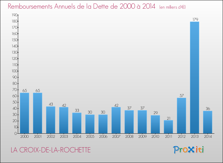 Evolution de l'annuité de la dette pour la commune de LA CROIX-DE-LA-ROCHETTE de 2000 à 2014 Annuités de la dette pour LA CROIX-DE-LA-ROCHETTE de 2000 à 2014