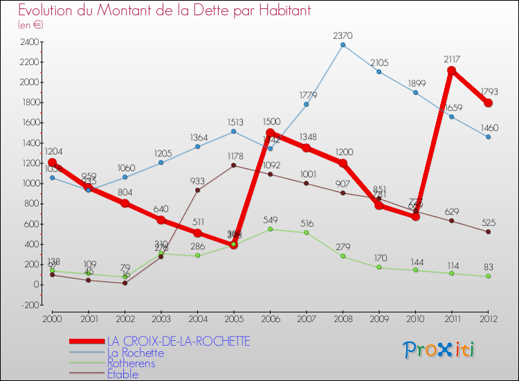Evolution de la dette par habitant pour la commune de LA CROIX-DE-LA-ROCHETTE et les communes proches de 2000 à 2012 Comparaison de la dette par habitant pour LA CROIX-DE-LA-ROCHETTE et les communes voisines de 2000 à 2012