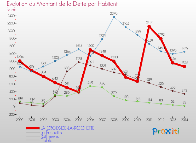 Evolution de la dette par habitant pour la commune de LA CROIX-DE-LA-ROCHETTE et les communes proches de 2000 à 2014 Comparaison de la dette par habitant pour LA CROIX-DE-LA-ROCHETTE et les communes voisines de 2000 à 2014