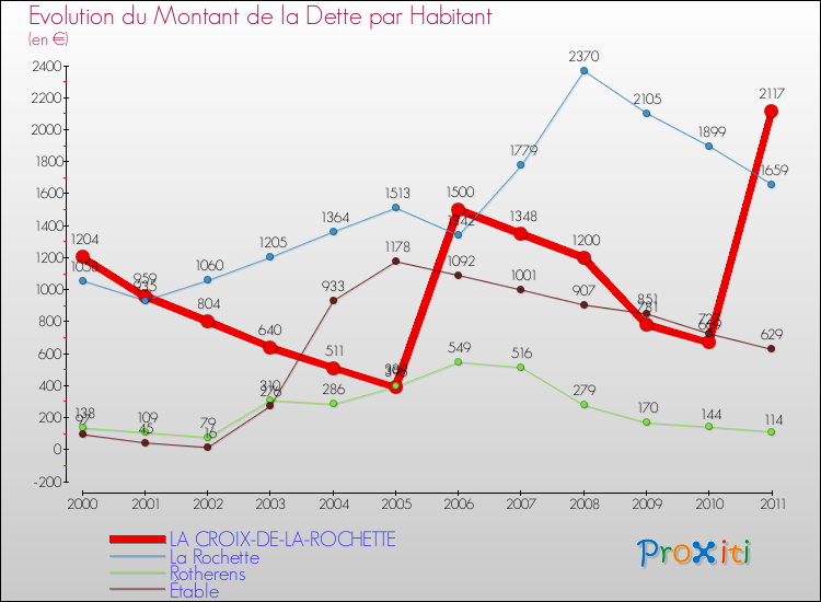 Evolution de la dette par habitant pour la commune de LA CROIX-DE-LA-ROCHETTE et les communes proches Comparaison de la dette par habitant pour LA CROIX-DE-LA-ROCHETTE et les communes voisines