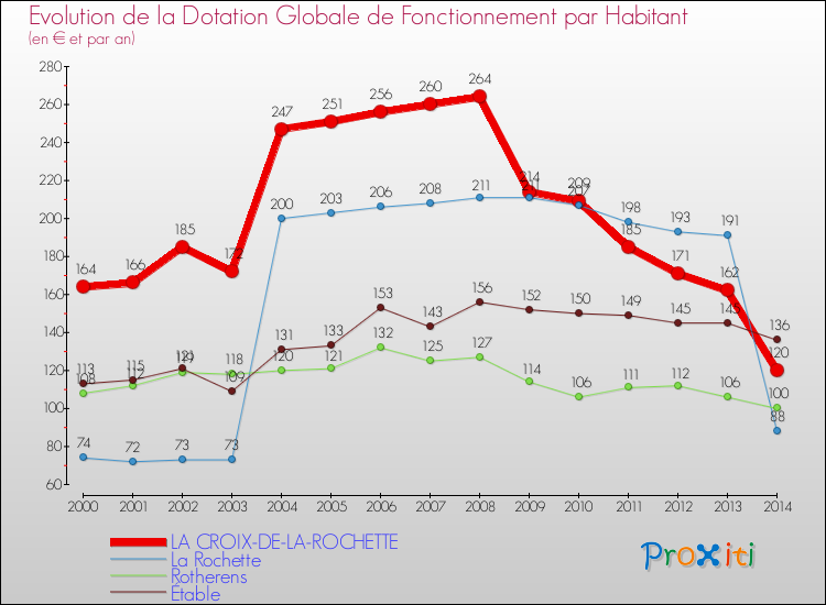 Evolution et montant de la dotation globale de fonctionnement par Habitant pour LA CROIX-DE-LA-ROCHETTE et les communes proches de 2000 à 2014. Comparaison des dotations globales de fonctionnement par habitant pour LA CROIX-DE-LA-ROCHETTE et les communes voisines de 2000 à 2014.