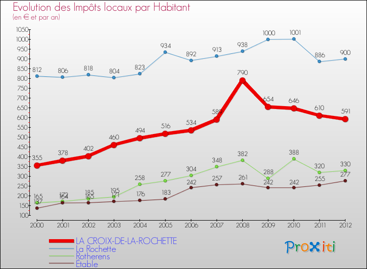 Evolution et montant des impôts locaux par Habitant pour LA CROIX-DE-LA-ROCHETTE et les communes proches Comparaison des impôts locaux par habitant pour LA CROIX-DE-LA-ROCHETTE et les communes voisines