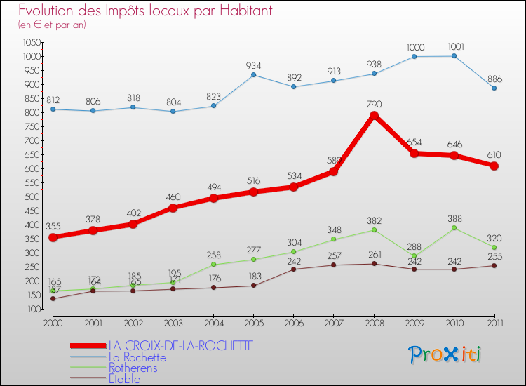 Evolution et montant des impôts locaux par Habitant pour LA CROIX-DE-LA-ROCHETTE et les communes proches Comparaison des impôts locaux par habitant pour LA CROIX-DE-LA-ROCHETTE et les communes voisines