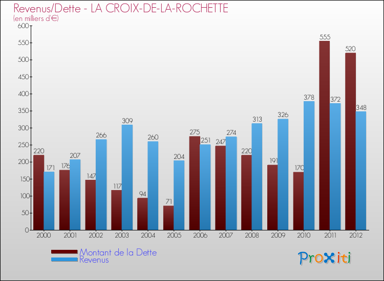 Evolution comparée de la dette et des revenus pour la commune de LA CROIX-DE-LA-ROCHETTE de 2000 à 2012 Comparaison de la dette et des revenus pour LA CROIX-DE-LA-ROCHETTE de 2000 à 2012