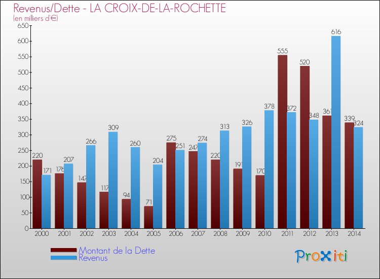 Evolution comparée de la dette et des revenus pour la commune de LA CROIX-DE-LA-ROCHETTE de 2000 à 2014 Comparaison de la dette et des revenus pour LA CROIX-DE-LA-ROCHETTE de 2000 à 2014
