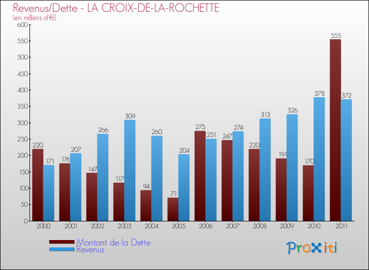 Evolution comparée de la dette et des revenus pour la commune de LA CROIX-DE-LA-ROCHETTE de 2000 à 2011 Comparaison de la dette et des revenus pour LA CROIX-DE-LA-ROCHETTE de 2000 à 2011