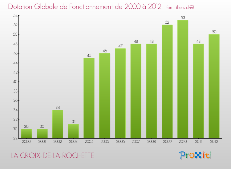 Evolution du montant de la Dotation Globale de Fonctionnement pour la commune de LA CROIX-DE-LA-ROCHETTE de 2000 à 2012 Evolution du montant de la Dotation Globale de Fonctionnement pour LA CROIX-DE-LA-ROCHETTE de 2000 à 2012