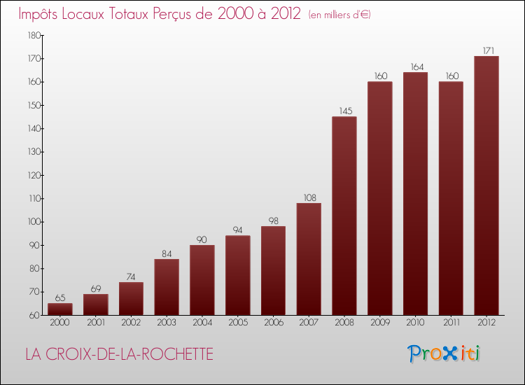 Evolution des Impôts Locaux pour la commune de LA CROIX-DE-LA-ROCHETTE de 2000 à 2012 Evolution des Impôts Locaux pour LA CROIX-DE-LA-ROCHETTE de 2000 à 2012