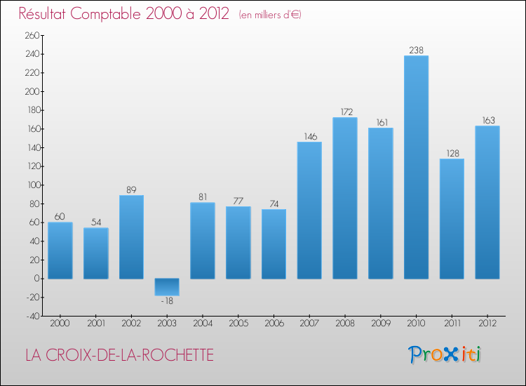 Evolution du résultat comptable pour la commune de LA CROIX-DE-LA-ROCHETTE de 2000 à 2012 Evolution du résultat comptable pour LA CROIX-DE-LA-ROCHETTE de 2000 à 2012