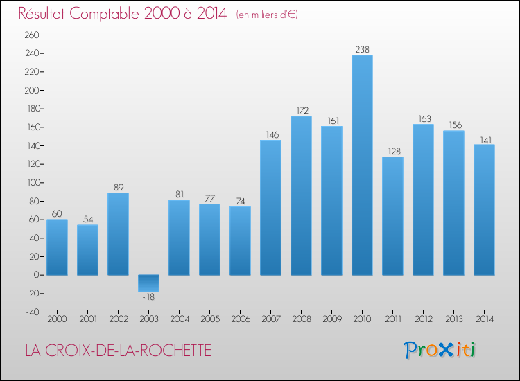 Evolution du résultat comptable pour la commune de LA CROIX-DE-LA-ROCHETTE de 2000 à 2014 Evolution du résultat comptable pour LA CROIX-DE-LA-ROCHETTE de 2000 à 2014