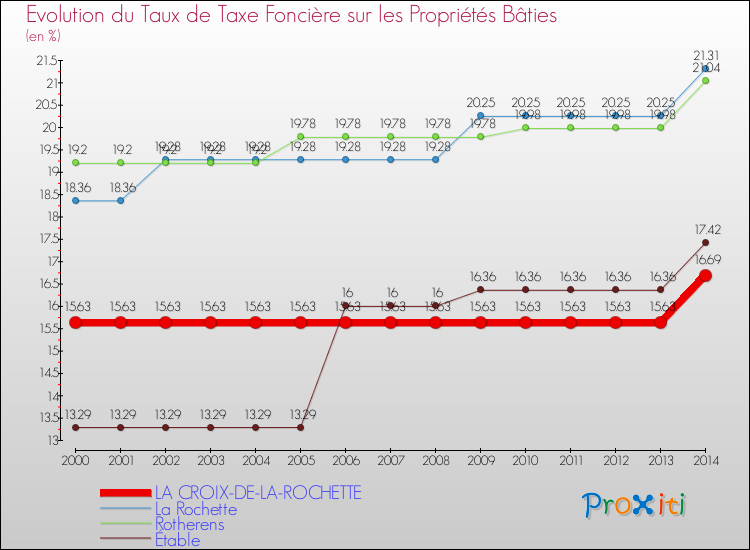 Evolution du taux de la taxe foncière sur le bati pour LA CROIX-DE-LA-ROCHETTE et les communes proches de 2000 à 2014 Comparaison des taux de taxe foncière sur le bati pour LA CROIX-DE-LA-ROCHETTE et les communes voisines de 2000 à 2014