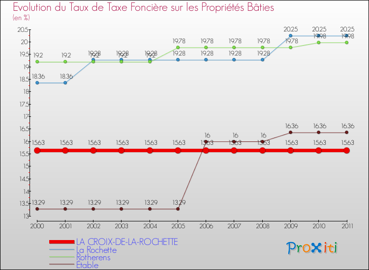 Evolution du taux de la taxe foncière sur le bati pour LA CROIX-DE-LA-ROCHETTE et les communes proches Comparaison des taux de taxe foncière sur le bati pour LA CROIX-DE-LA-ROCHETTE et les communes voisines