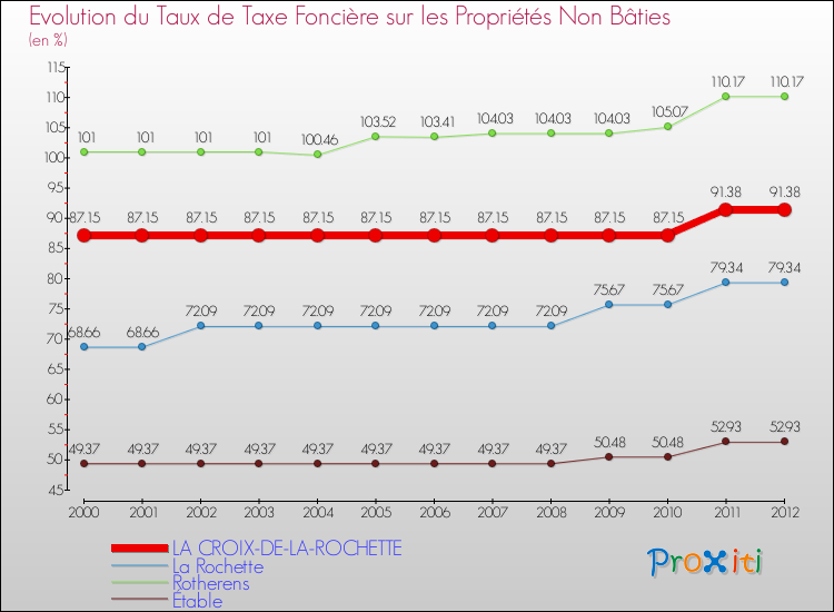 Evolution du taux de la taxe foncière sur les immeubles et terrains non batis pour LA CROIX-DE-LA-ROCHETTE et les communes proches de 2000 à 2012 Comparaison des taux de la taxe foncière sur les immeubles et terrains non batis pour LA CROIX-DE-LA-ROCHETTE et les communes voisines de 2000 à 2012