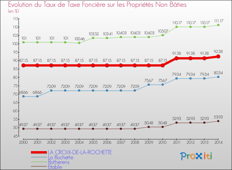 Evolution du taux de la taxe foncière sur les immeubles et terrains non batis pour LA CROIX-DE-LA-ROCHETTE et les communes proches de 2000 à 2014 Comparaison des taux de la taxe foncière sur les immeubles et terrains non batis pour LA CROIX-DE-LA-ROCHETTE et les communes voisines de 2000 à 2014