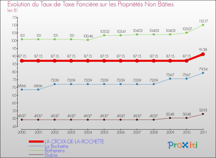 Evolution du taux de la taxe foncière sur les immeubles et terrains non batis pour LA CROIX-DE-LA-ROCHETTE et les communes proches Comparaison des taux de la taxe foncière sur les immeubles et terrains non batis pour LA CROIX-DE-LA-ROCHETTE et les communes voisines