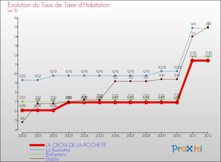 Evolution du taux de la taxe d'habitation pour LA CROIX-DE-LA-ROCHETTE et les communes proches Comparaison des taux de la taxe d'habitation pour LA CROIX-DE-LA-ROCHETTE et les communes voisines