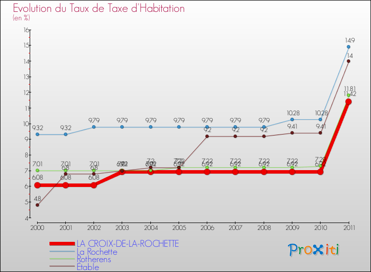 Evolution du taux de la taxe d'habitation pour LA CROIX-DE-LA-ROCHETTE et les communes proches Comparaison des taux de la taxe d'habitation pour LA CROIX-DE-LA-ROCHETTE et les communes voisines