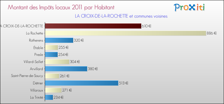 Montant des impôts locaux par Habitant pour LA CROIX-DE-LA-ROCHETTE et les communes proches Comparaison des impôts locaux par habitant pour LA CROIX-DE-LA-ROCHETTE et les communes voisines