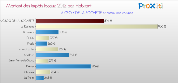 Montant des impôts locaux par Habitant pour LA CROIX-DE-LA-ROCHETTE et les communes proches Comparaison des impôts locaux par habitant pour LA CROIX-DE-LA-ROCHETTE et les communes voisines