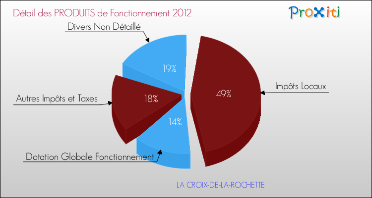 Décomposition du Budget de Fonctionnement 2012 de la commune de LA CROIX-DE-LA-ROCHETTE Budget de Fonctionnement 2012 pour la commune de LA CROIX-DE-LA-ROCHETTE