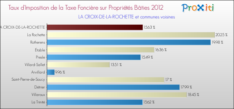 Taux d'imposition de la taxe foncière sur le bati 2012 pour LA CROIX-DE-LA-ROCHETTE et les communes proches Comparaison des taux d'imposition de la taxe foncière sur le bati 2012 pour LA CROIX-DE-LA-ROCHETTE et les communes voisines