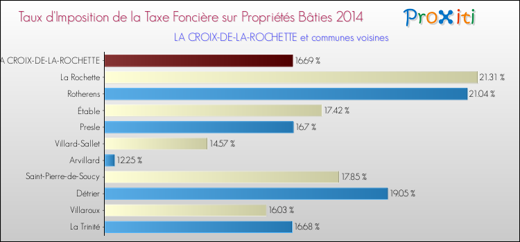 Taux d'imposition de la taxe foncière sur le bati 2014 pour LA CROIX-DE-LA-ROCHETTE et les communes proches Comparaison des taux d'imposition de la taxe foncière sur le bati 2014 pour LA CROIX-DE-LA-ROCHETTE et les communes voisines