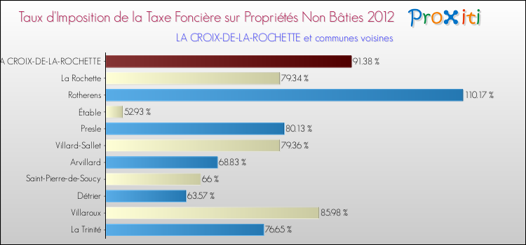 Taux d'imposition de la taxe foncière sur les immeubles et terrains non batis 2012 pour LA CROIX-DE-LA-ROCHETTE et les communes proches Comparaison des taux d'imposition de la taxe foncière sur les immeubles et terrains non batis 2012 pour LA CROIX-DE-LA-ROCHETTE et les communes voisines