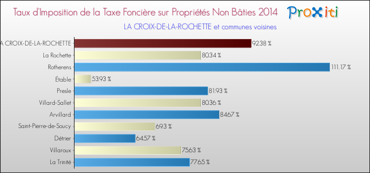 Taux d'imposition de la taxe foncière sur les immeubles et terrains non batis 2014 pour LA CROIX-DE-LA-ROCHETTE et les communes proches Comparaison des taux d'imposition de la taxe foncière sur les immeubles et terrains non batis 2014 pour LA CROIX-DE-LA-ROCHETTE et les communes voisines