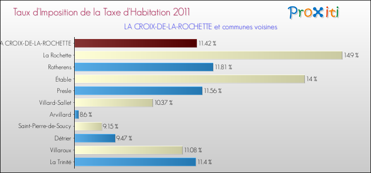 Taux d'imposition de la taxe d'habitation 2011 pour LA CROIX-DE-LA-ROCHETTE et les communes proches Comparaison des taux d'imposition de la taxe d'habitation 2011 pour LA CROIX-DE-LA-ROCHETTE et les communes voisines