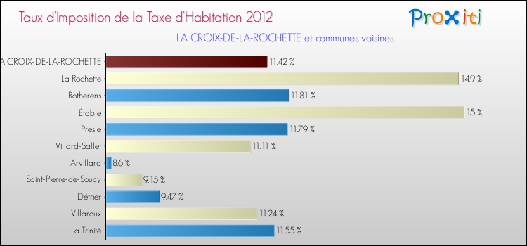 Taux d'imposition de la taxe d'habitation 2012 pour LA CROIX-DE-LA-ROCHETTE et les communes proches Comparaison des taux d'imposition de la taxe d'habitation 2012 pour LA CROIX-DE-LA-ROCHETTE et les communes voisines