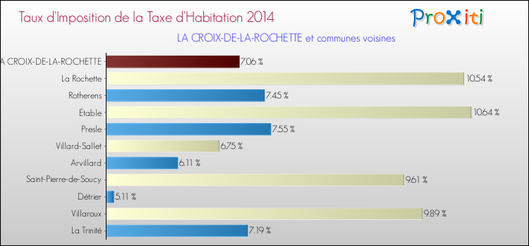 Taux d'imposition de la taxe d'habitation 2014 pour LA CROIX-DE-LA-ROCHETTE et les communes proches Comparaison des taux d'imposition de la taxe d'habitation 2014 pour LA CROIX-DE-LA-ROCHETTE et les communes voisines