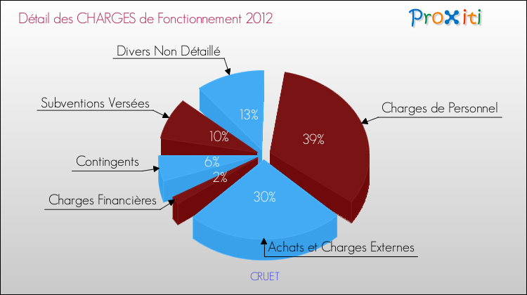 Décomposition des Charges de Fonctionnement 2012 de la commune de CRUET Charges de Fonctionnement 2012 pour la commune de CRUET