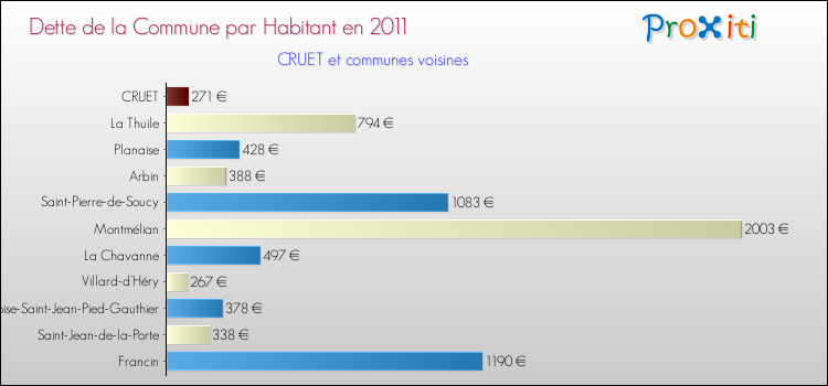 Dette par habitant de la commune en 2011 pour CRUET et les communes proches Comparaison de la dette par habitant de la commune en 2011 pour CRUET et les communes voisines