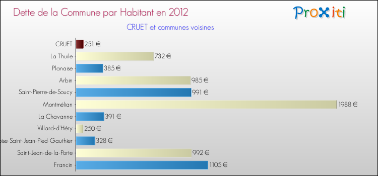 Dette par habitant de la commune en 2012 pour CRUET et les communes proches Comparaison de la dette par habitant de la commune en 2012 pour CRUET et les communes voisines