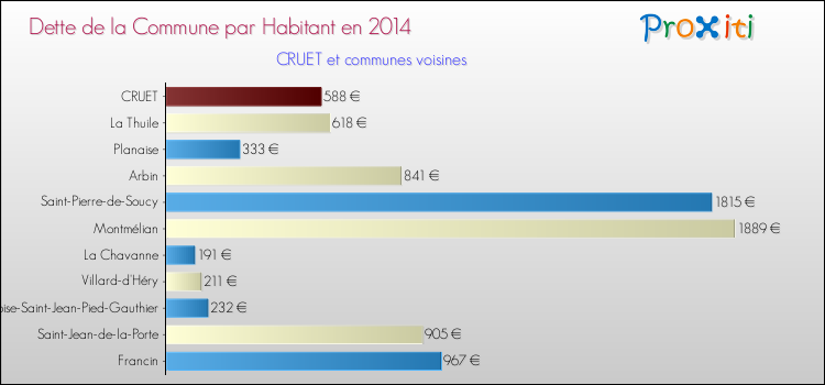 Dette par habitant de la commune en 2014 pour CRUET et les communes proches Comparaison de la dette par habitant de la commune en 2014 pour CRUET et les communes voisines