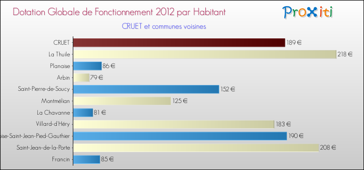 Montant des dotations globales de fonctionnement DGF par Habitant pour CRUET et les communes proches Comparaison des des dotations globales de fonctionnement DGF par habitant pour CRUET et les communes voisines