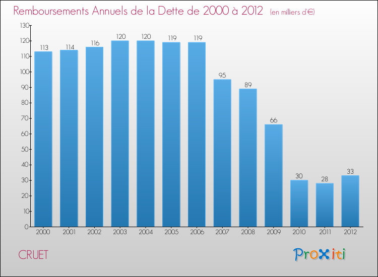 Evolution de l'annuité de la dette pour la commune de CRUET de 2000 à 2012 Annuités de la dette pour CRUET de 2000 à 2012