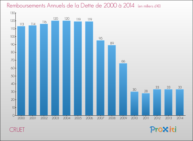 Evolution de l'annuité de la dette pour la commune de CRUET de 2000 à 2014 Annuités de la dette pour CRUET de 2000 à 2014