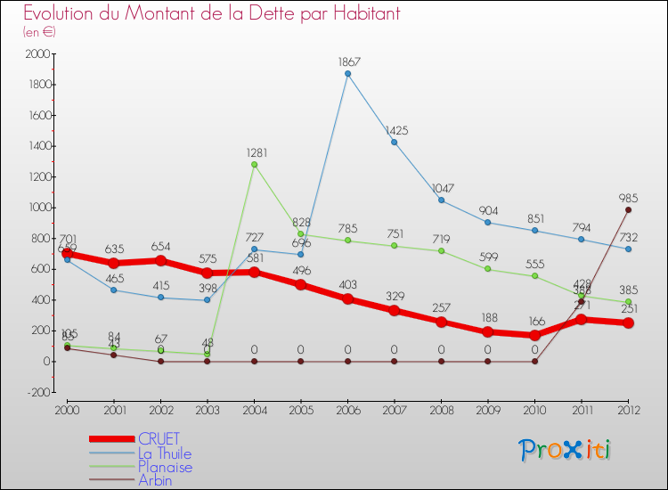 Evolution de la dette par habitant pour la commune de CRUET et les communes proches de 2000 à 2012 Comparaison de la dette par habitant pour CRUET et les communes voisines de 2000 à 2012