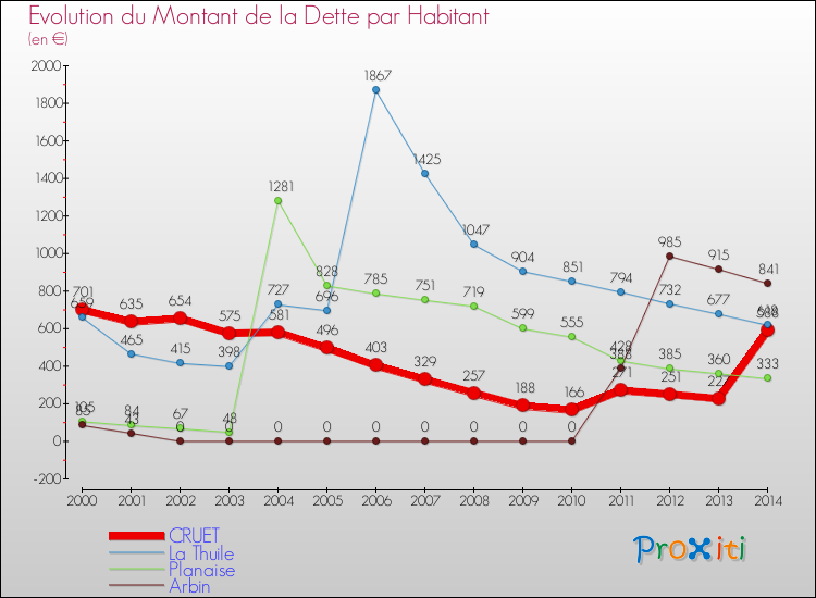 Evolution de la dette par habitant pour la commune de CRUET et les communes proches de 2000 à 2014 Comparaison de la dette par habitant pour CRUET et les communes voisines de 2000 à 2014