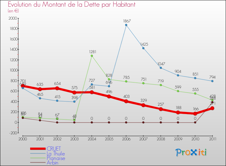 Evolution de la dette par habitant pour la commune de CRUET et les communes proches Comparaison de la dette par habitant pour CRUET et les communes voisines