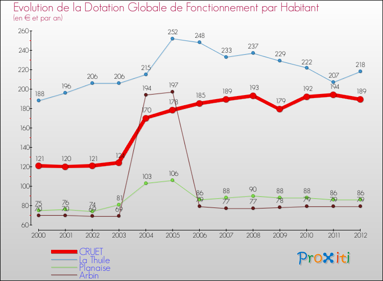 Evolution et montant de la dotation globale de fonctionnement par Habitant pour CRUET et les communes proches Comparaison des dotations globales de fonctionnement par habitant pour CRUET et les communes voisines
