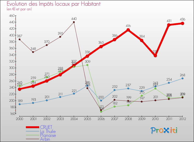 Evolution et montant des impôts locaux par Habitant pour CRUET et les communes proches Comparaison des impôts locaux par habitant pour CRUET et les communes voisines