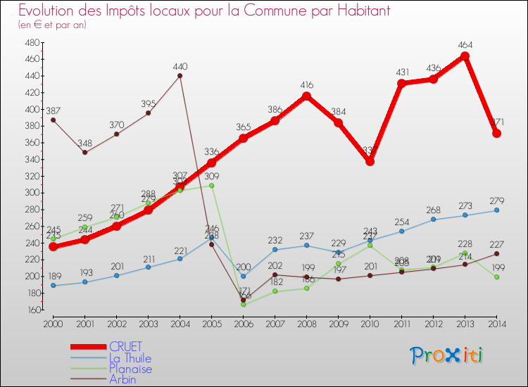 Evolution et montant des impôts locaux par Habitant pour CRUET et les communes proches de 2000 à 2014 Comparaison des impôts locaux par habitant pour CRUET et les communes voisines de 2000 à 2014