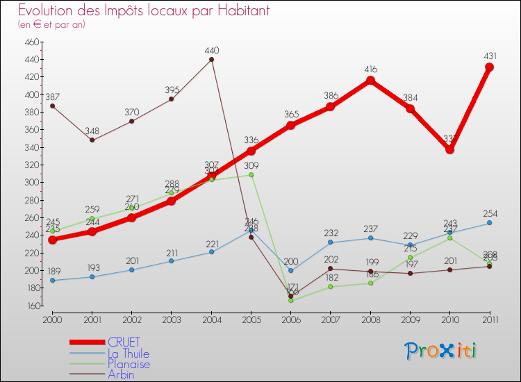 Evolution et montant des impôts locaux par Habitant pour CRUET et les communes proches Comparaison des impôts locaux par habitant pour CRUET et les communes voisines